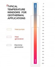 Temperature window for geothermal applications